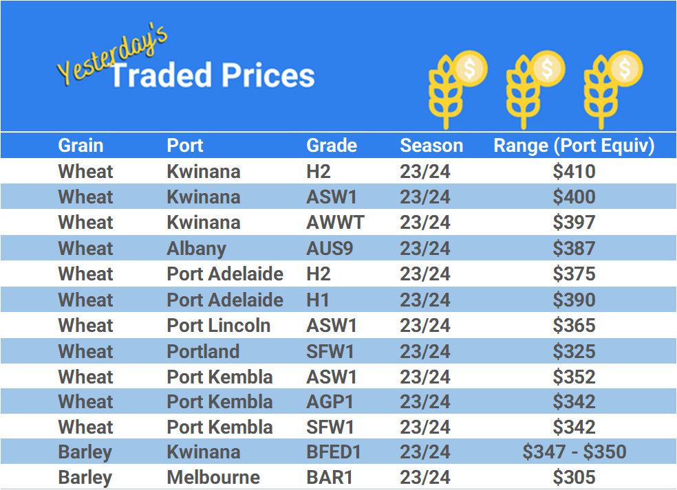 Grain trade prices for Australia Grain (wheat, barley, Sorghum, Lupins, Canola, Faba Beans, Oats, Chickpeas and lentils)