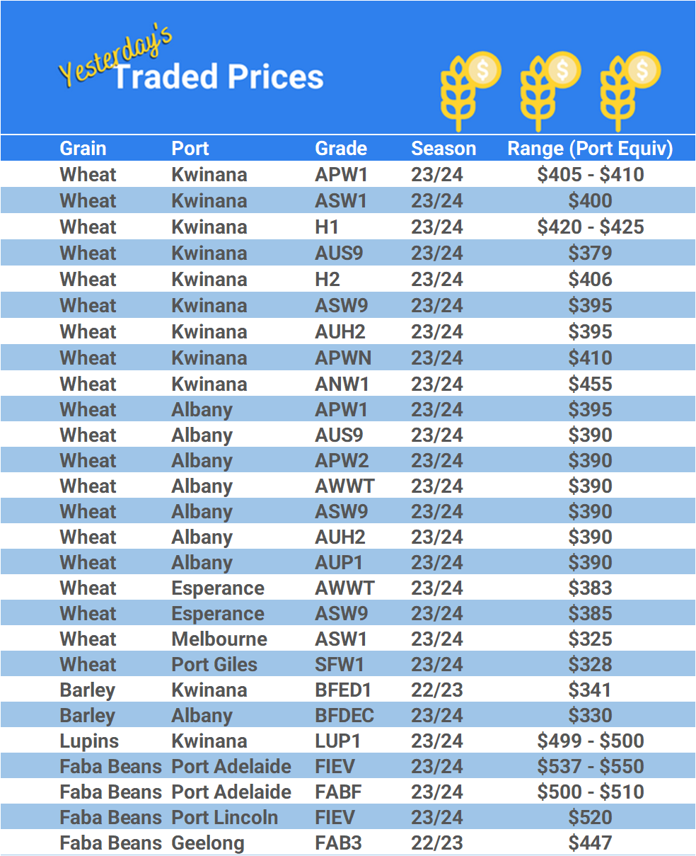 Grain trade prices for Australia Grain (wheat, barley, Sorghum, Lupins, Canola, Faba Beans, Oats, Chickpeas and lentils)