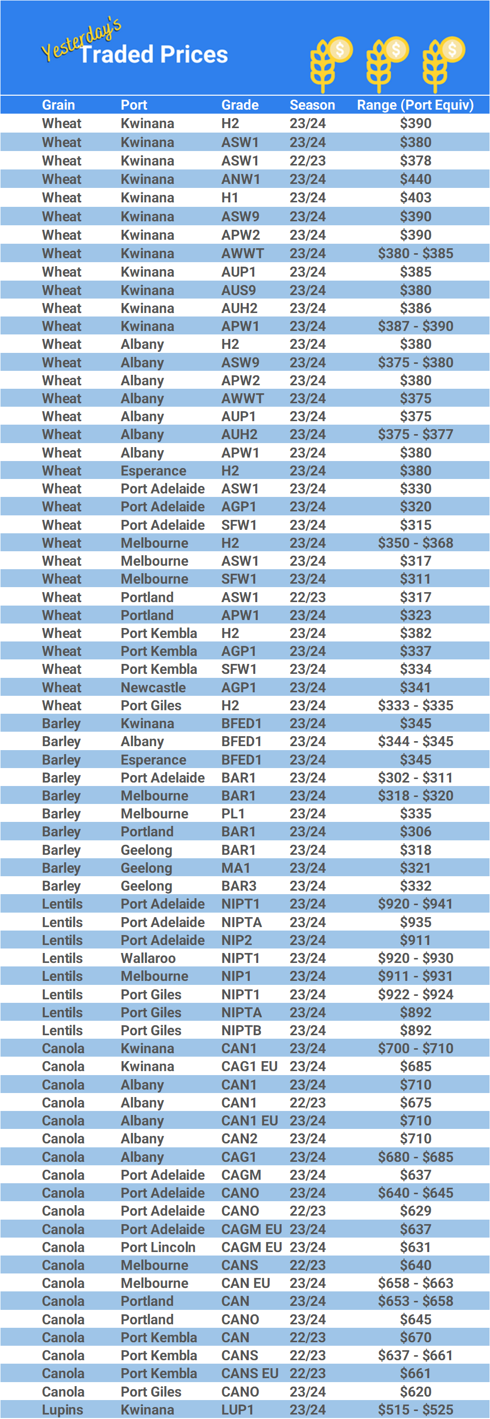 Grain trade prices for Australia Grain (wheat, barley, Sorghum, Lupins, Canola, Faba Beans, Oats, Chickpeas and lentils)