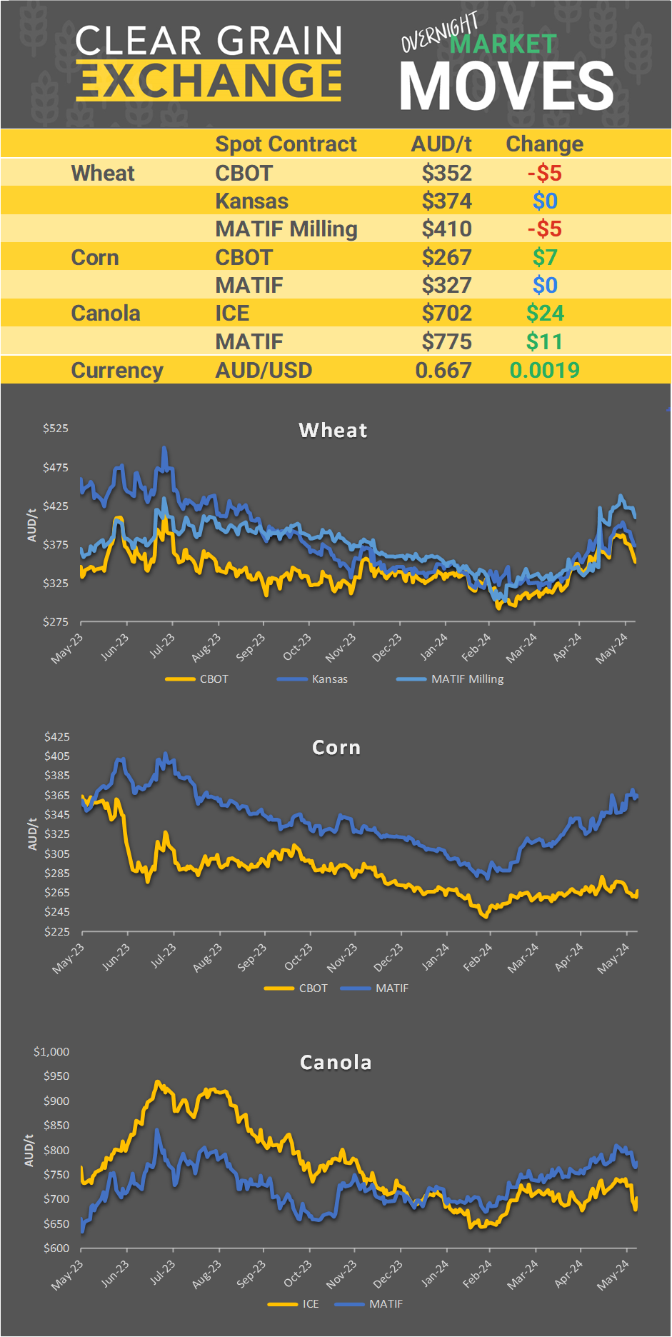 Chart including Wheat CBOT prices, Wheat Black Sea prices, Canola ICE prices and Canola MATIF prices