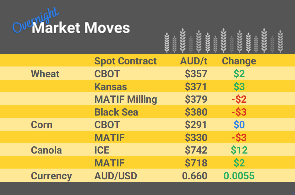 Grain Report Friday - 8th December