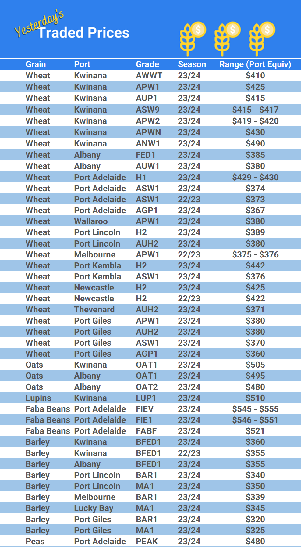 Grain trade prices for Australia Grain (wheat, barley, Sorghum, Lupins, Canola, Faba Beans, Oats, Chickpeas and lentils)
