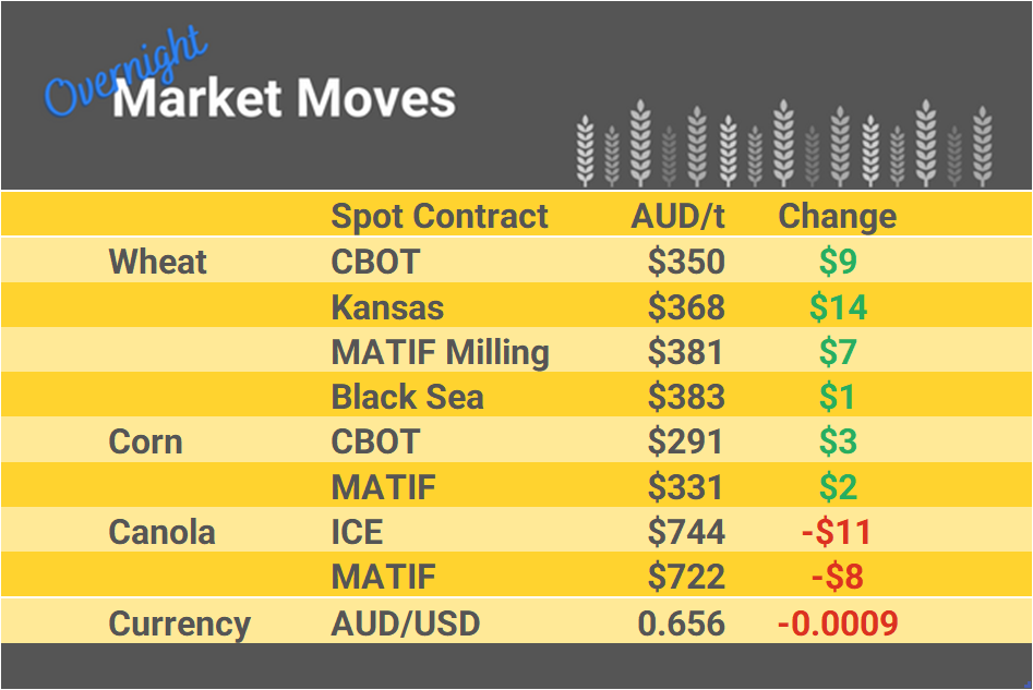 Grain Report Wednesday - 13th December