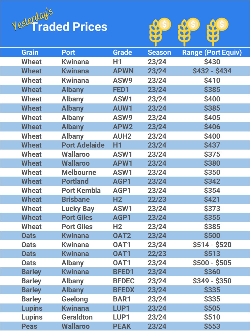 Grain trade prices for Australia Grain (wheat, barley, Sorghum, Lupins, Canola, Faba Beans, Oats, Chickpeas and lentils)