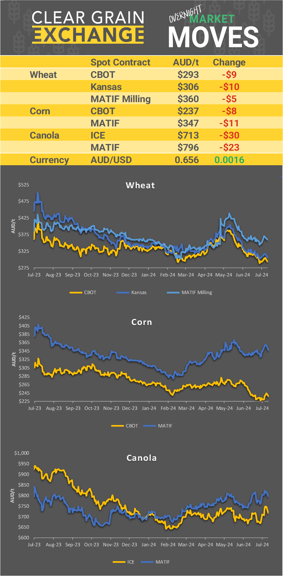 Chart including Wheat CBOT prices, Wheat Black Sea prices, Canola ICE prices and Canola MATIF prices
