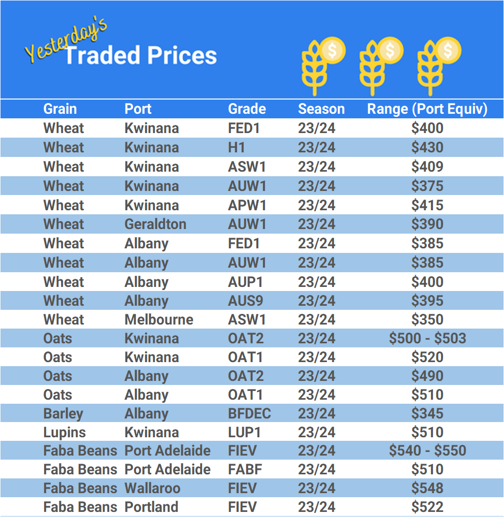 Grain trade prices for Australia Grain (wheat, barley, Sorghum, Lupins, Canola, Faba Beans, Oats, Chickpeas and lentils)