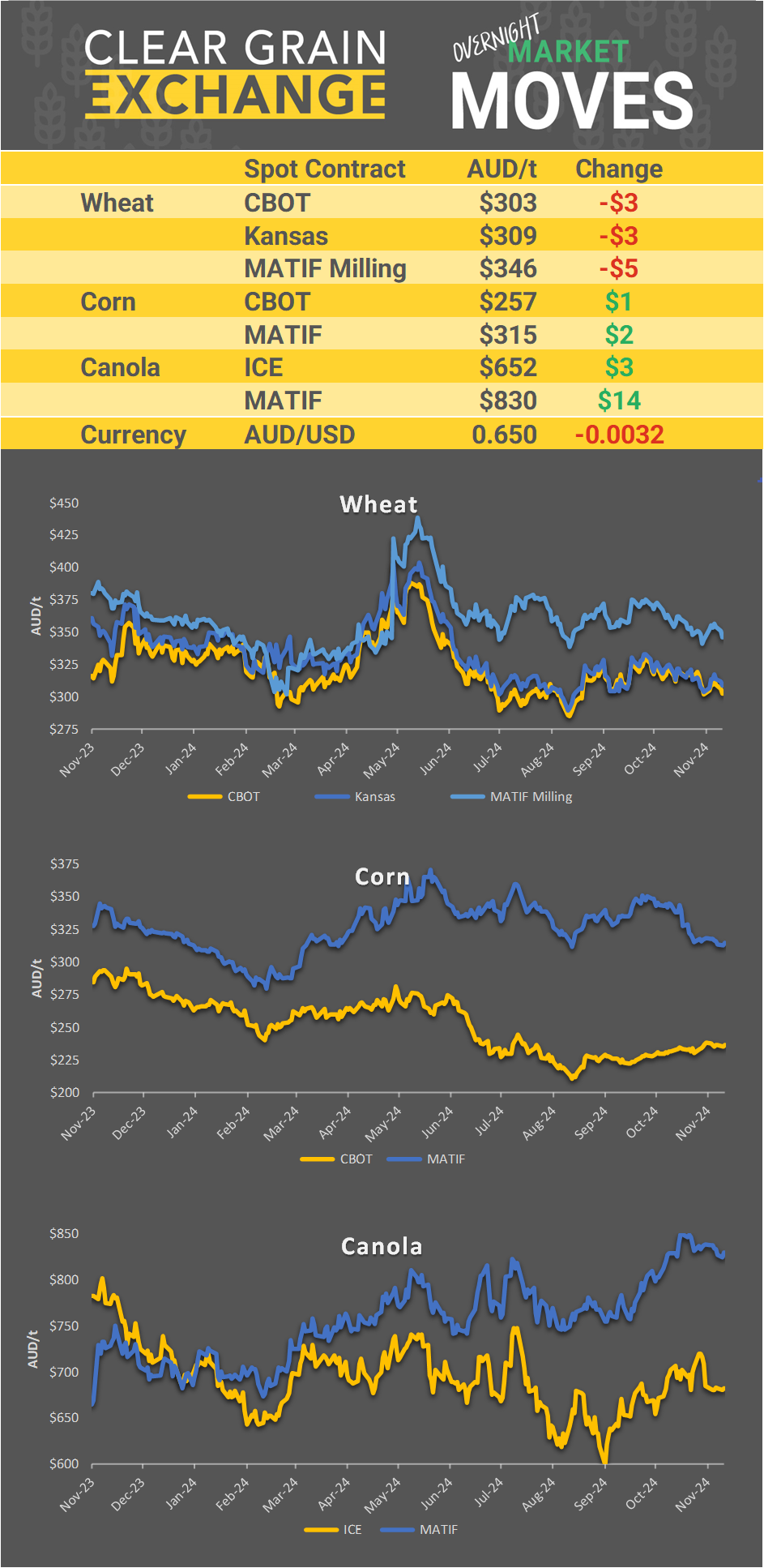 Chart including Wheat CBOT prices, Wheat Black Sea prices, Canola ICE prices and Canola MATIF prices
