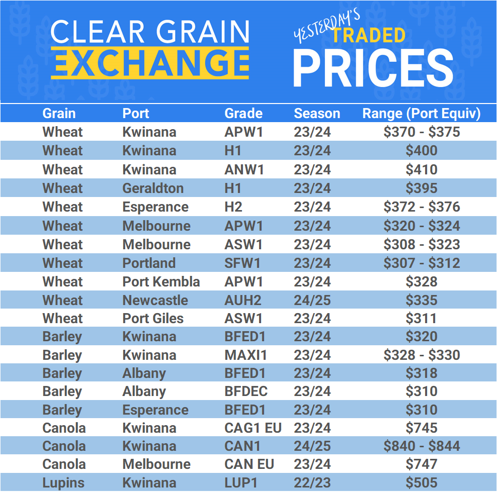 Grain trade prices for Australia Grain (wheat, barley, Sorghum, Lupins, Canola, Faba Beans, Oats, Chickpeas and lentils)