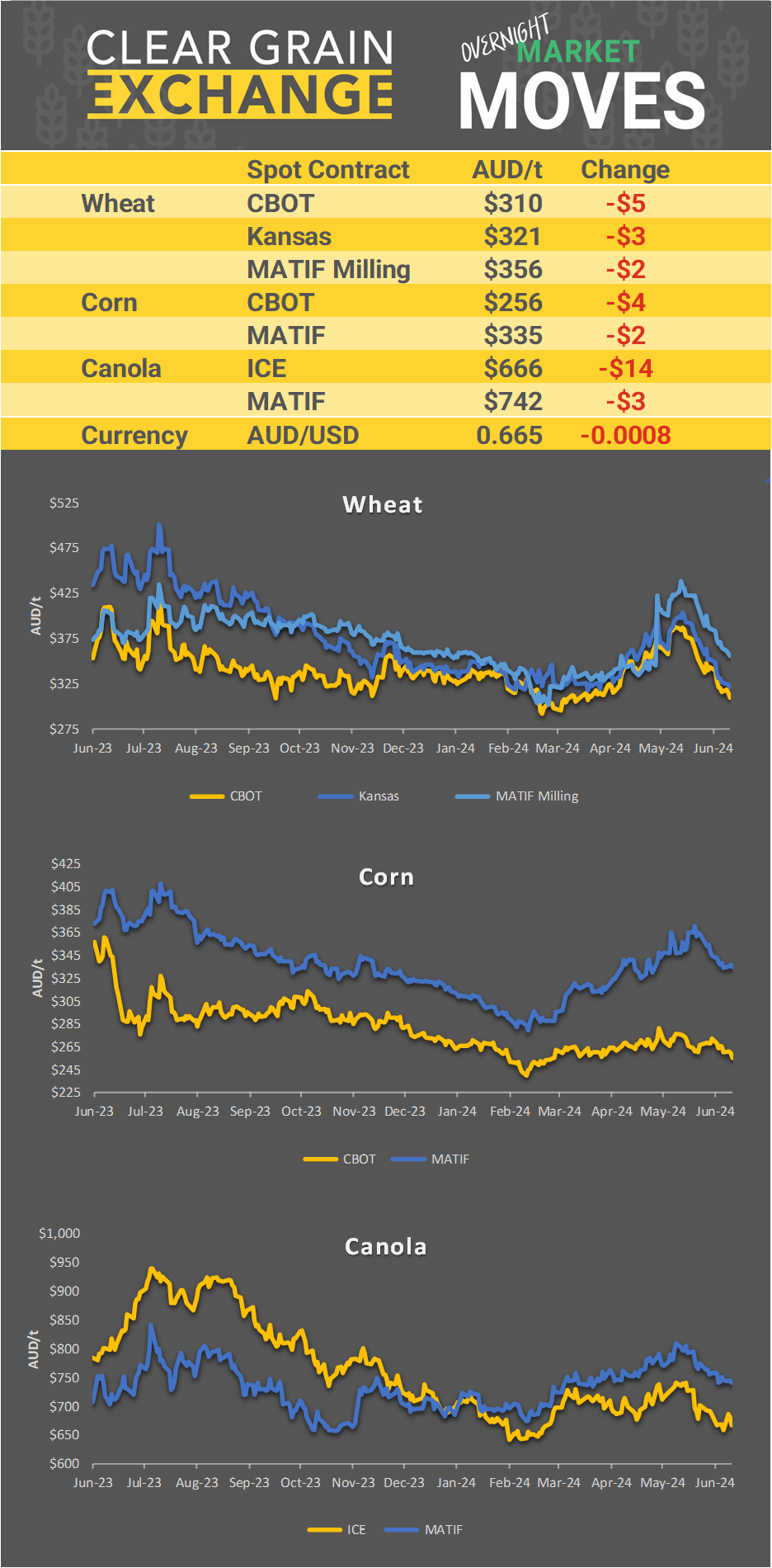 Chart including Wheat CBOT prices, Wheat Black Sea prices, Canola ICE prices and Canola MATIF prices
