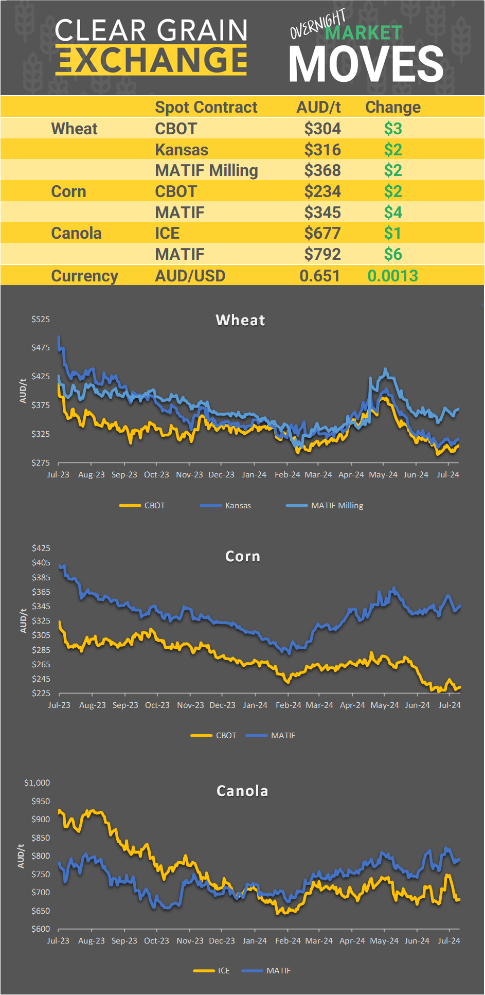 Chart including Wheat CBOT prices, Wheat Black Sea prices, Canola ICE prices and Canola MATIF prices