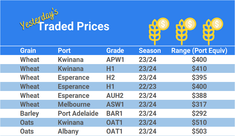 Grain trade prices for Australia Grain (wheat, barley, Sorghum, Lupins, Canola, Faba Beans, Oats, Chickpeas and lentils)