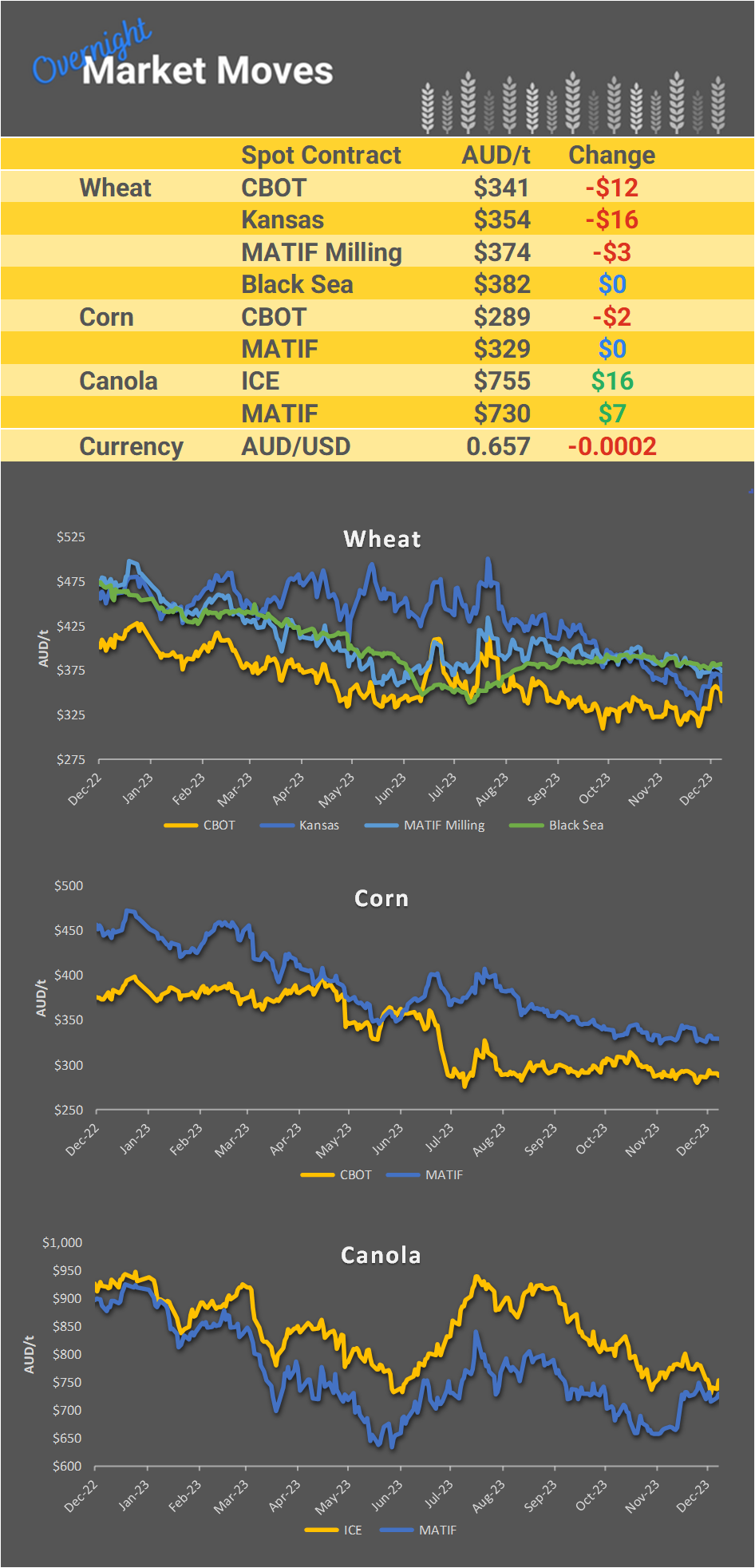 Chart including Wheat CBOT prices, Wheat Black Sea prices, Canola ICE prices and Canola MATIF prices