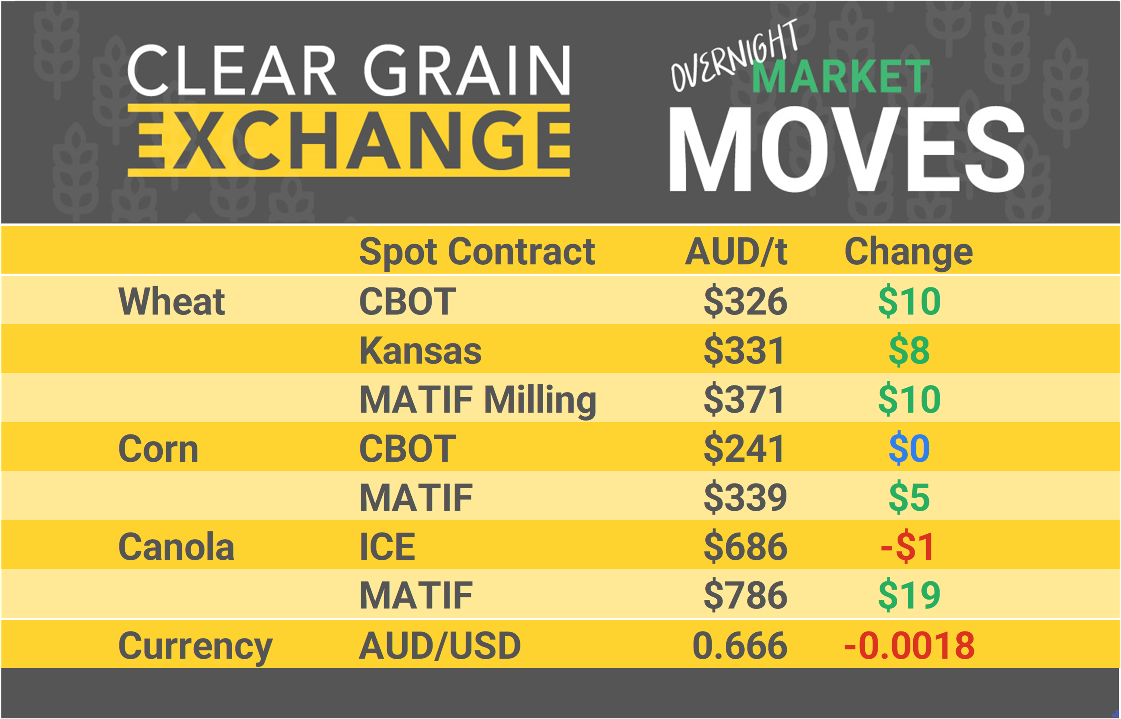 Grain Report Tuesday - 2nd July