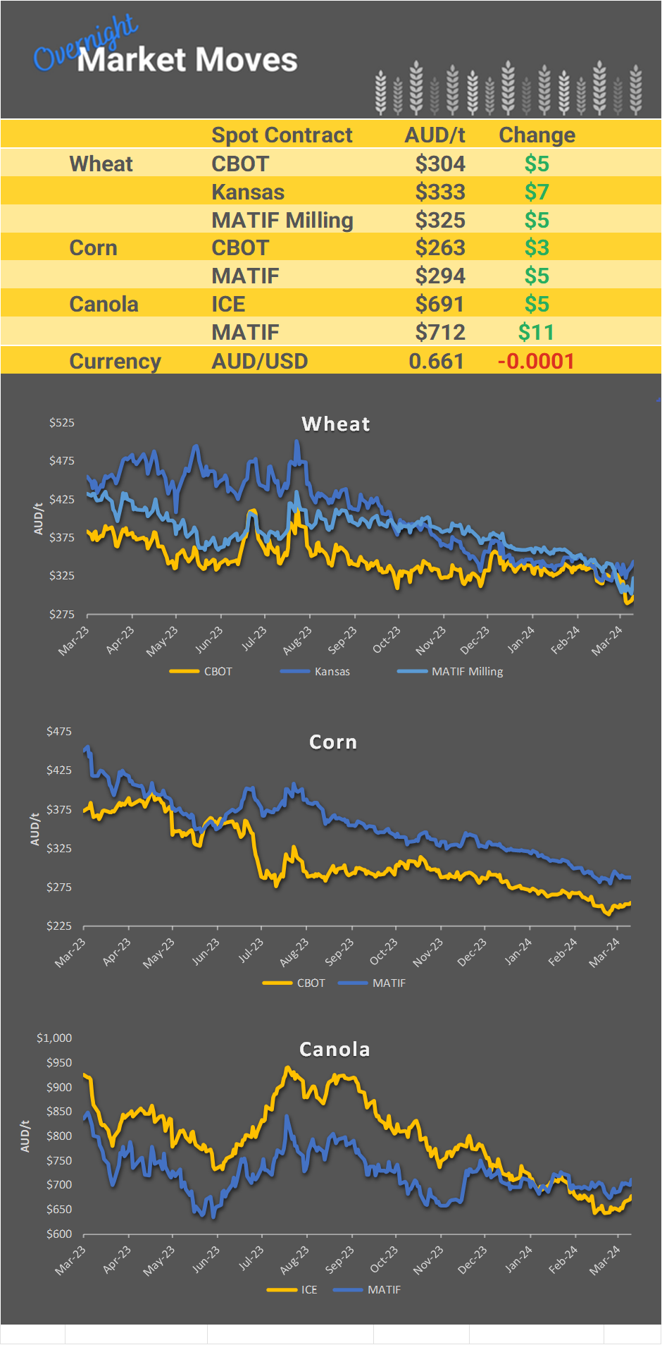 Chart including Wheat CBOT prices, Wheat Black Sea prices, Canola ICE prices and Canola MATIF prices