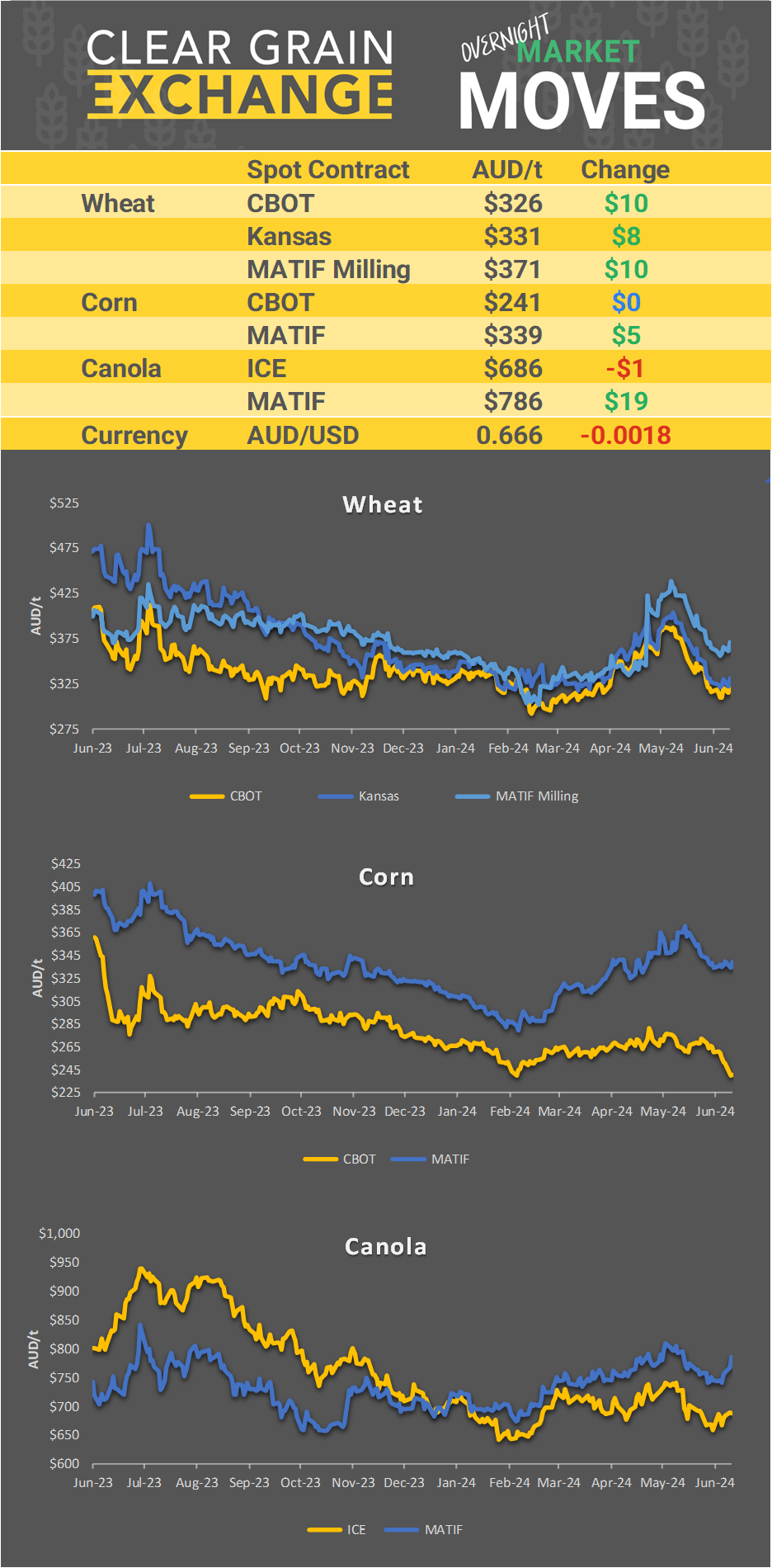 Chart including Wheat CBOT prices, Wheat Black Sea prices, Canola ICE prices and Canola MATIF prices