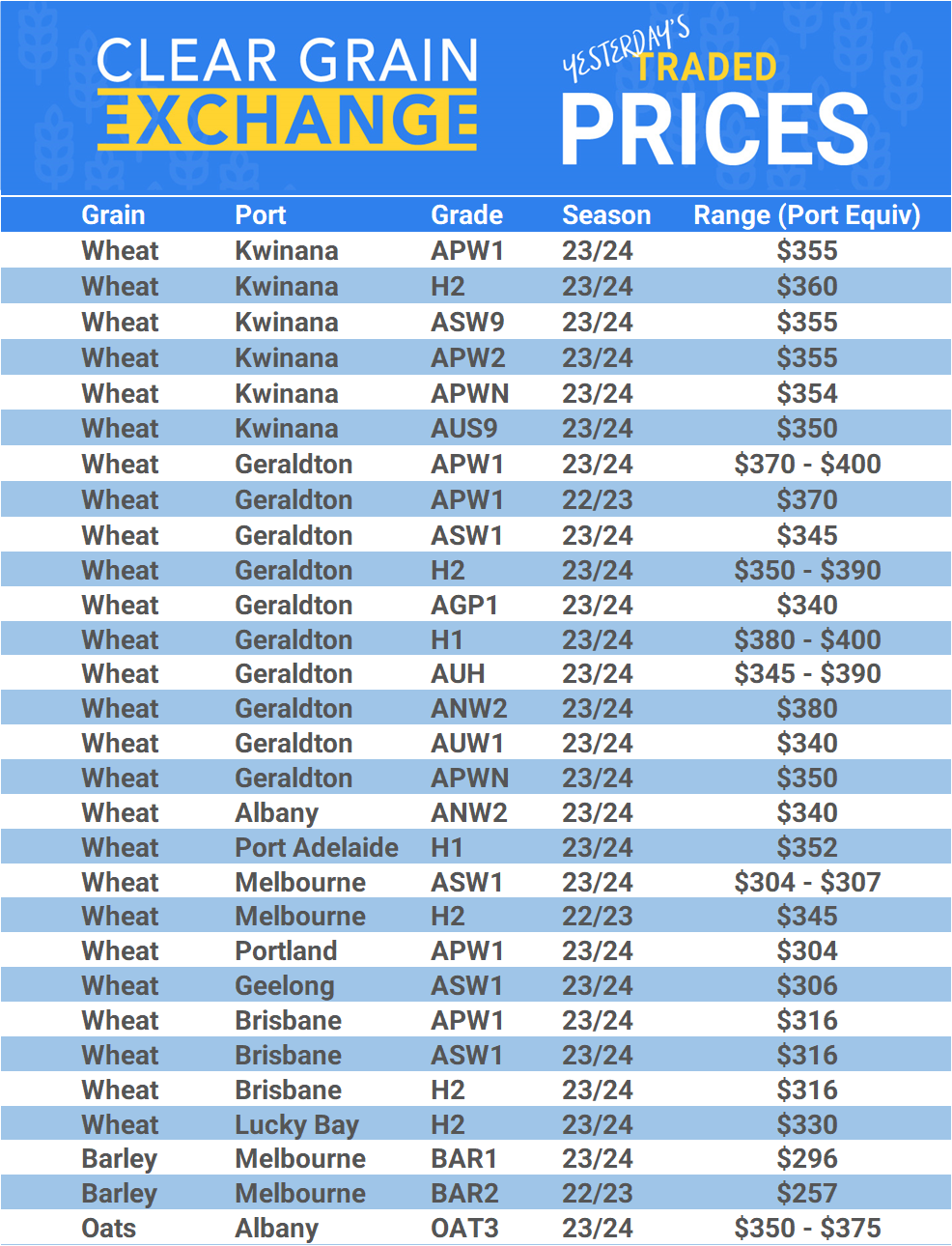 Grain trade prices for Australia Grain (wheat, barley, Sorghum, Lupins, Canola, Faba Beans, Oats, Chickpeas and lentils)
