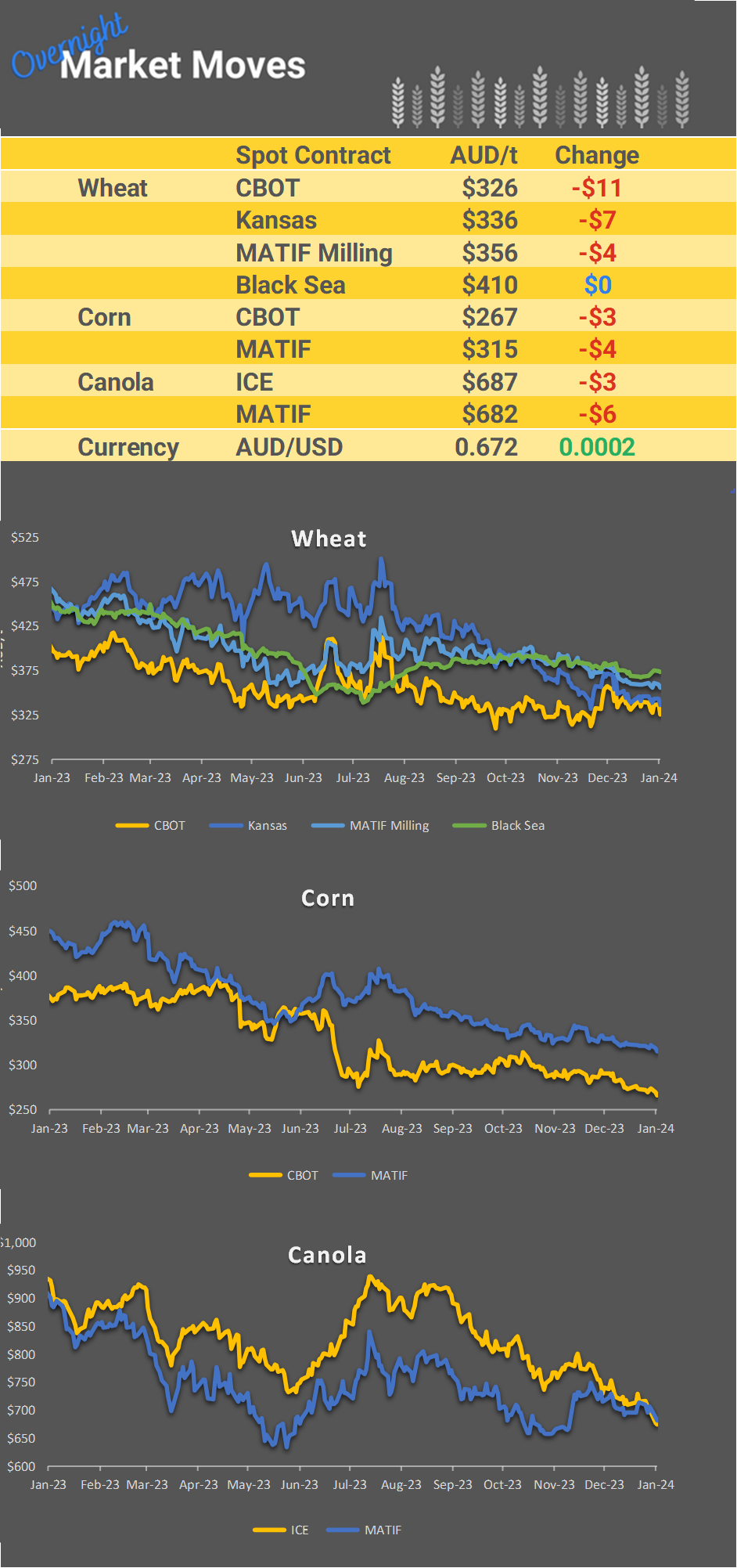 Chart including Wheat CBOT prices, Wheat Black Sea prices, Canola ICE prices and Canola MATIF prices