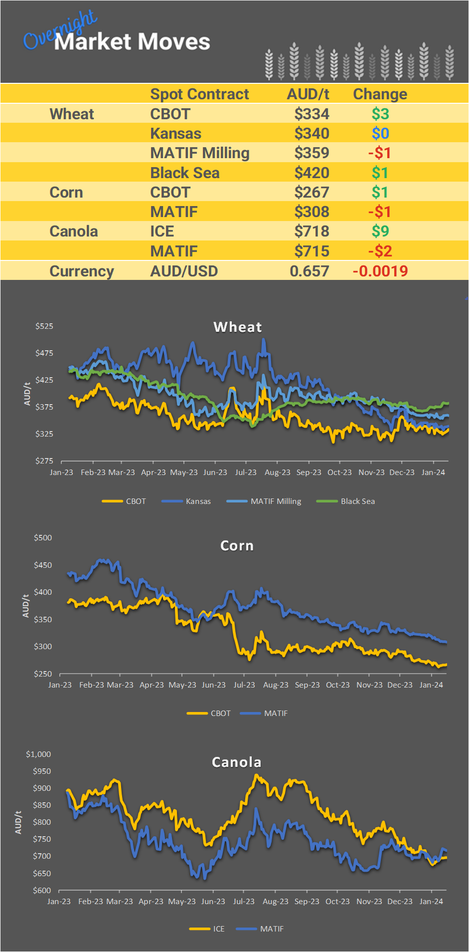 Chart including Wheat CBOT prices, Wheat Black Sea prices, Canola ICE prices and Canola MATIF prices