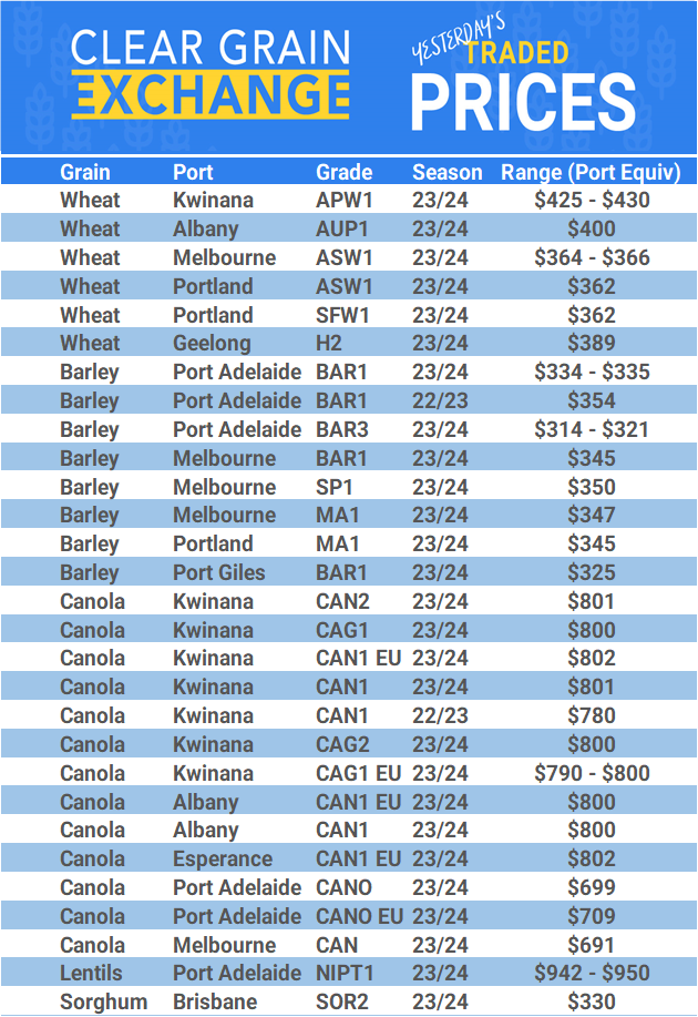 Grain trade prices for Australia Grain (wheat, barley, Sorghum, Lupins, Canola, Faba Beans, Oats, Chickpeas and lentils)