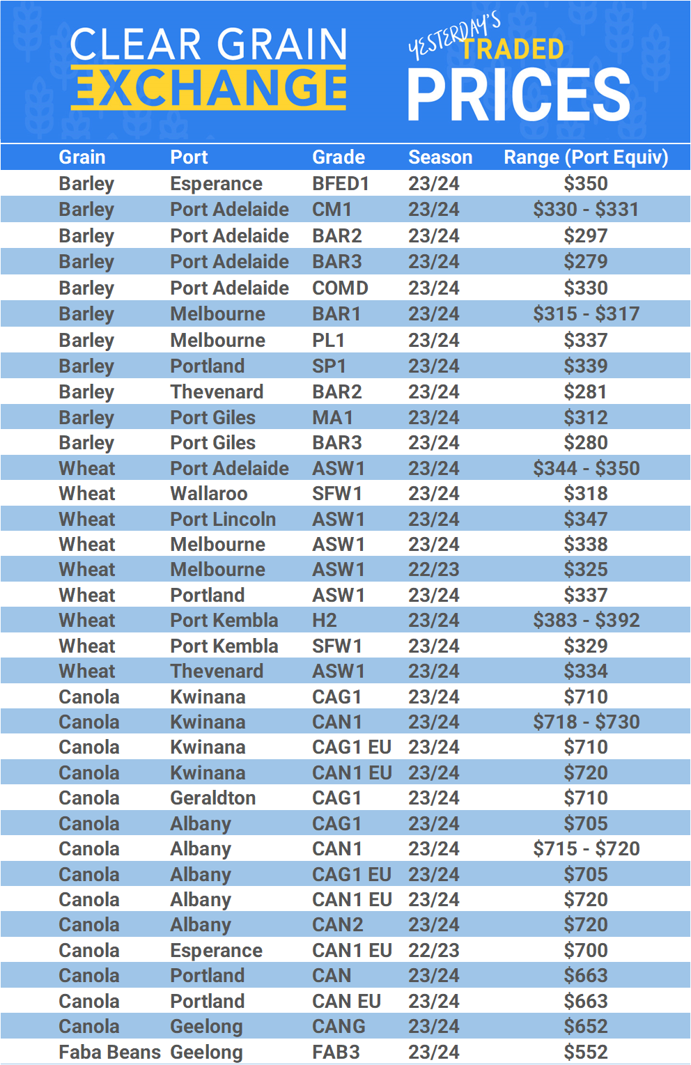 Grain trade prices for Australia Grain (wheat, barley, Sorghum, Lupins, Canola, Faba Beans, Oats, Chickpeas and lentils)