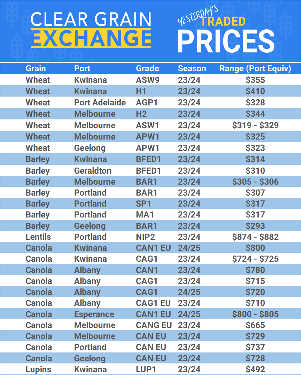 Grain trade prices for Australia Grain (wheat, barley, Sorghum, Lupins, Canola, Faba Beans, Oats, Chickpeas and lentils)