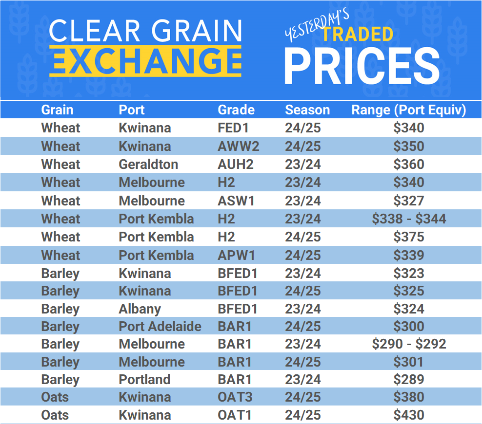 Grain trade prices for Australia Grain (wheat, barley, Sorghum, Lupins, Canola, Faba Beans, Oats, Chickpeas and lentils)