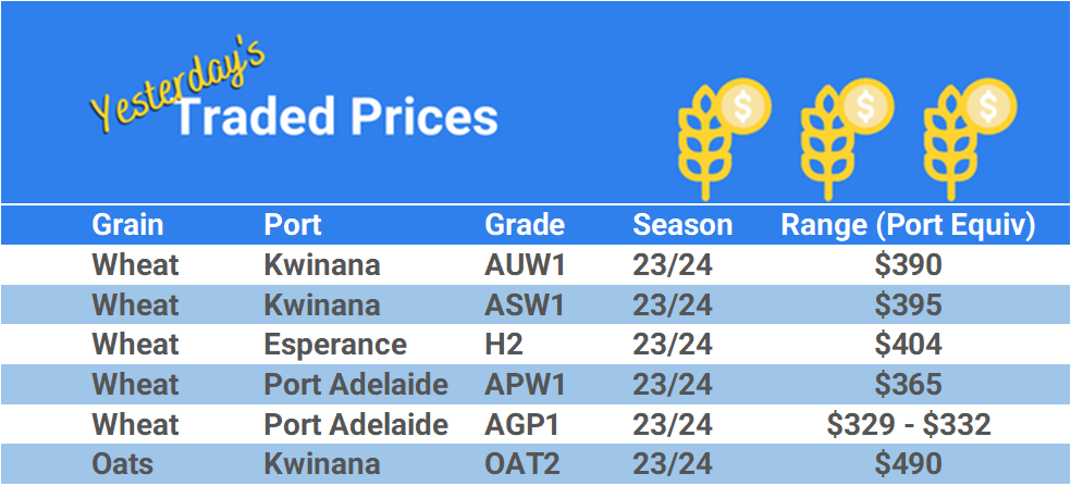 Grain trade prices for Australia Grain (wheat, barley, Sorghum, Lupins, Canola, Faba Beans, Oats, Chickpeas and lentils)