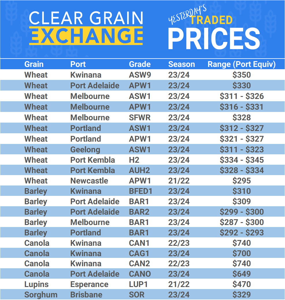 Grain trade prices for Australia Grain (wheat, barley, Sorghum, Lupins, Canola, Faba Beans, Oats, Chickpeas and lentils)