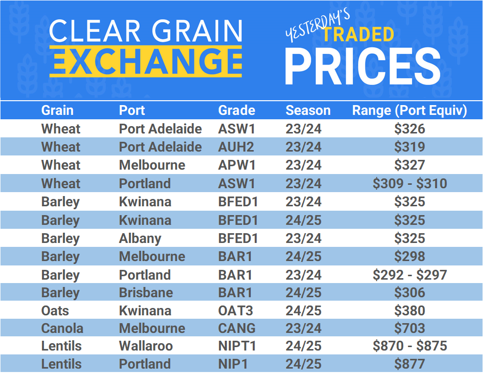 Grain trade prices for Australia Grain (wheat, barley, Sorghum, Lupins, Canola, Faba Beans, Oats, Chickpeas and lentils)