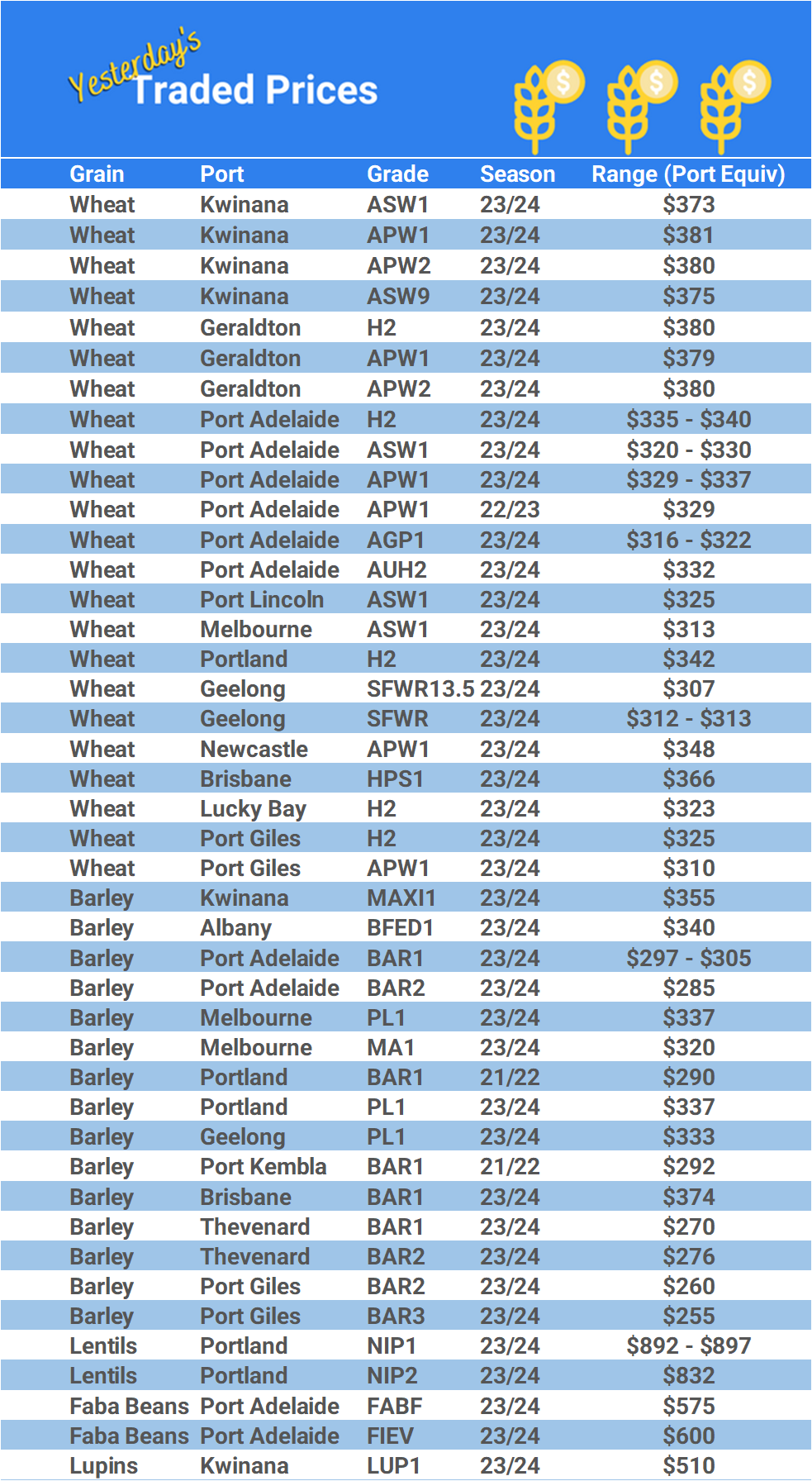 Grain trade prices for Australia Grain (wheat, barley, Sorghum, Lupins, Canola, Faba Beans, Oats, Chickpeas and lentils)