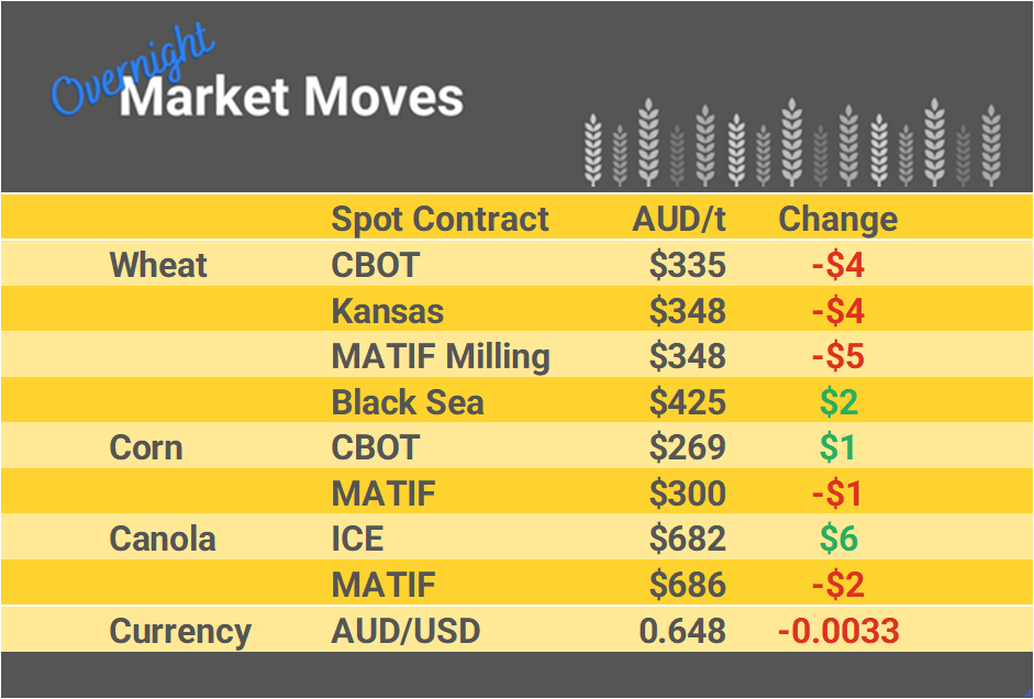 Grain Report Tuesday - 6th February