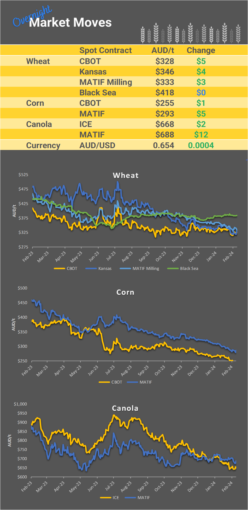 Chart including Wheat CBOT prices, Wheat Black Sea prices, Canola ICE prices and Canola MATIF prices