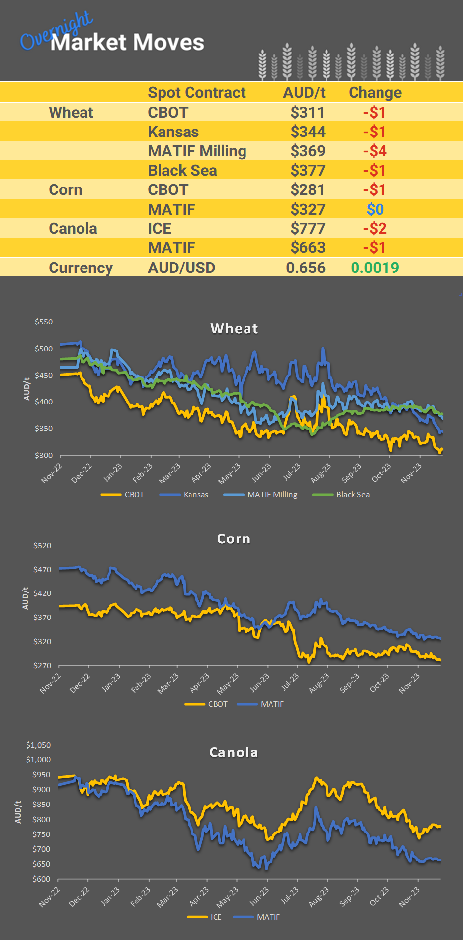 Chart including Wheat CBOT prices, Wheat Black Sea prices, Canola ICE prices and Canola MATIF prices