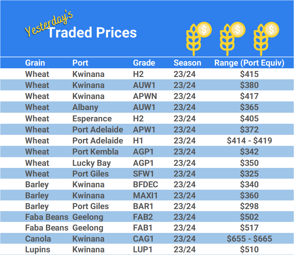 Grain trade prices for Australia Grain (wheat, barley, Sorghum, Lupins, Canola, Faba Beans, Oats, Chickpeas and lentils)