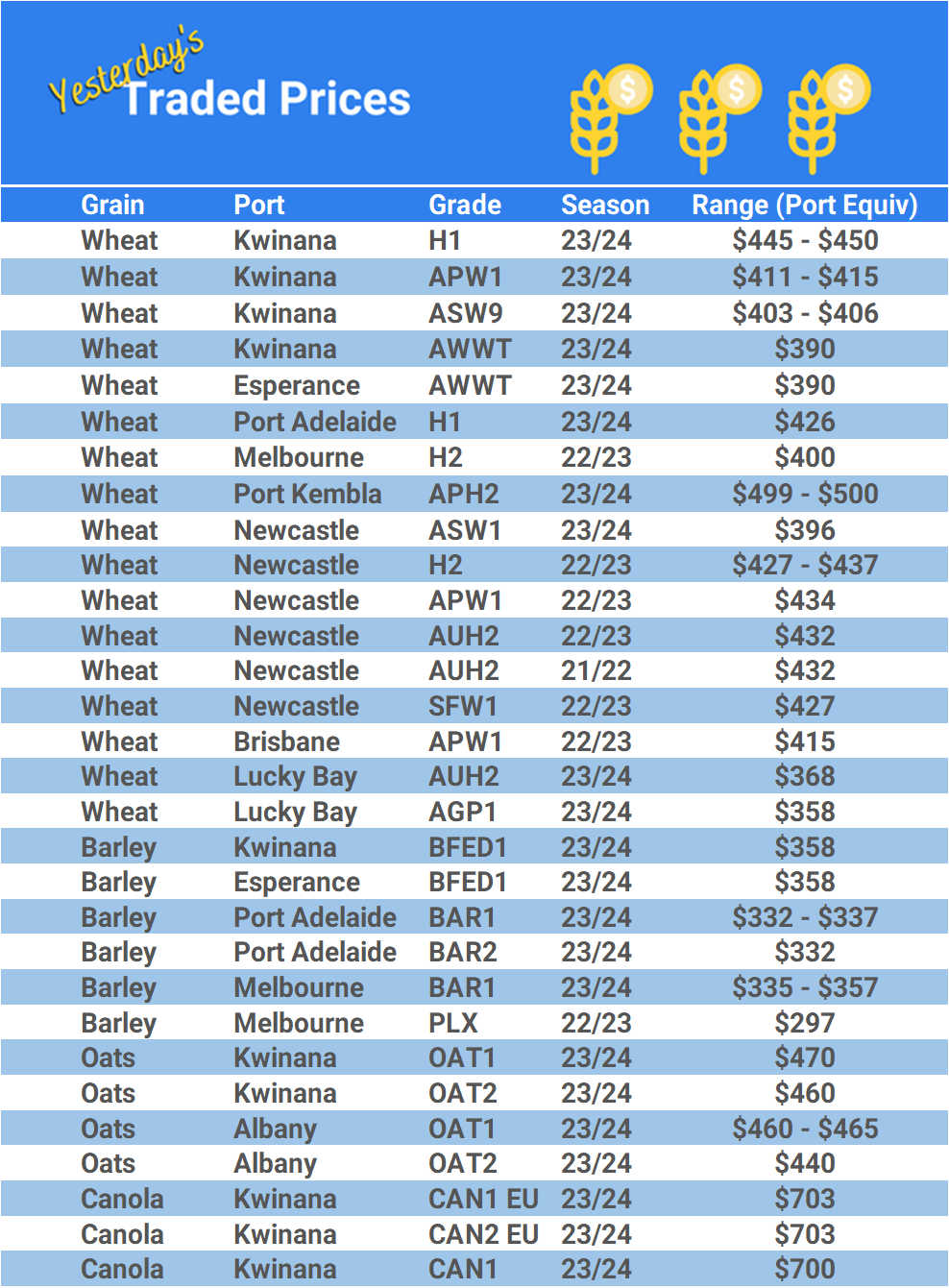 Grain trade prices for Australia Grain (wheat, barley, Sorghum, Lupins, Canola, Faba Beans, Oats, Chickpeas and lentils)