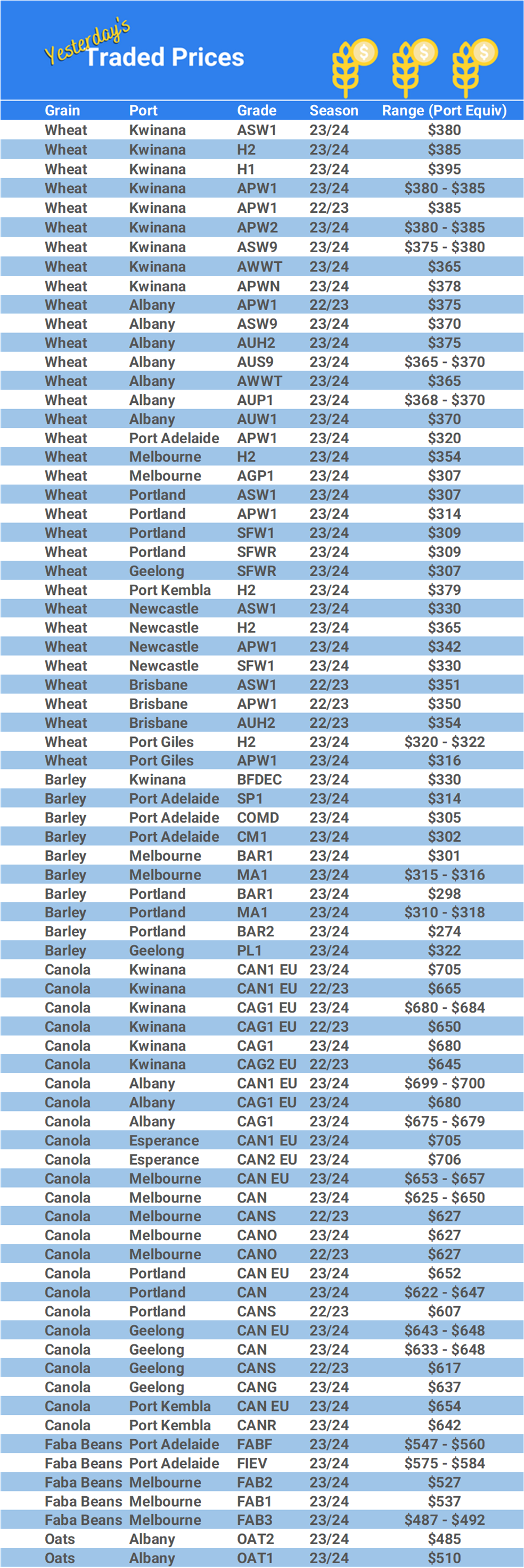 Grain trade prices for Australia Grain (wheat, barley, Sorghum, Lupins, Canola, Faba Beans, Oats, Chickpeas and lentils)