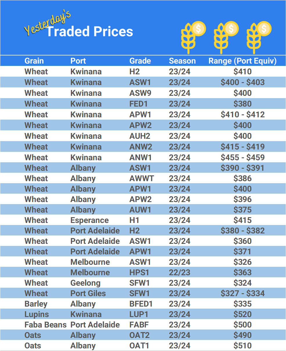 Grain trade prices for Australia Grain (wheat, barley, Sorghum, Lupins, Canola, Faba Beans, Oats, Chickpeas and lentils)