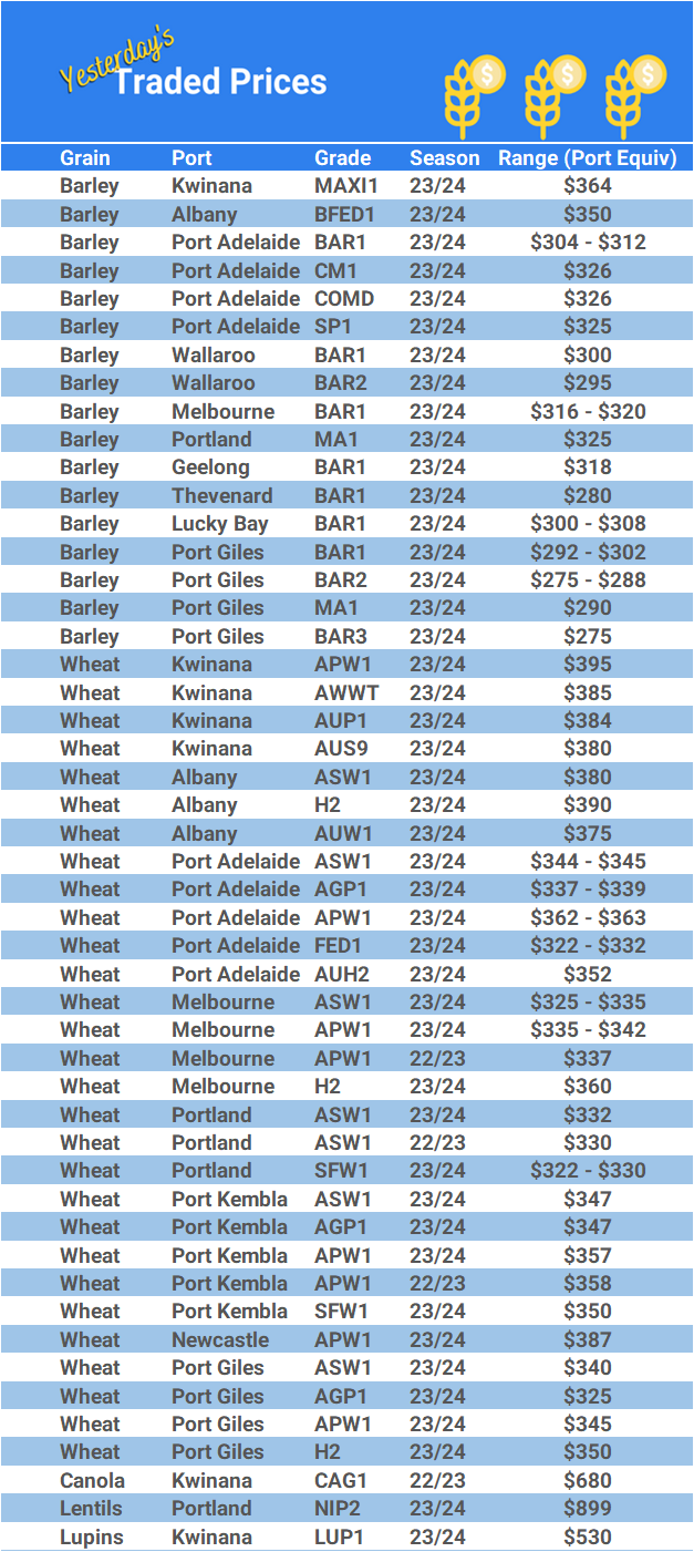 Grain trade prices for Australia Grain (wheat, barley, Sorghum, Lupins, Canola, Faba Beans, Oats, Chickpeas and lentils)