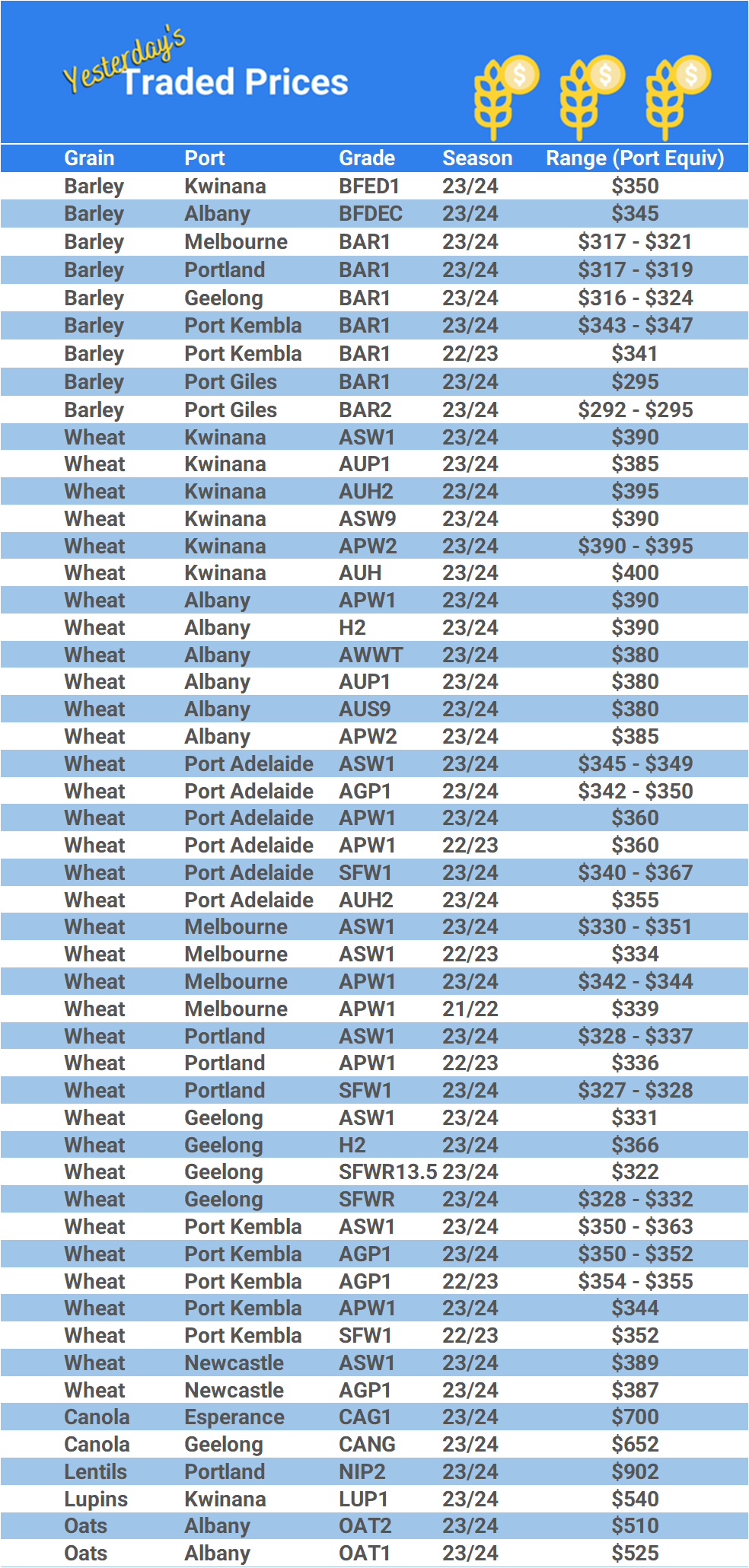 Grain trade prices for Australia Grain (wheat, barley, Sorghum, Lupins, Canola, Faba Beans, Oats, Chickpeas and lentils)