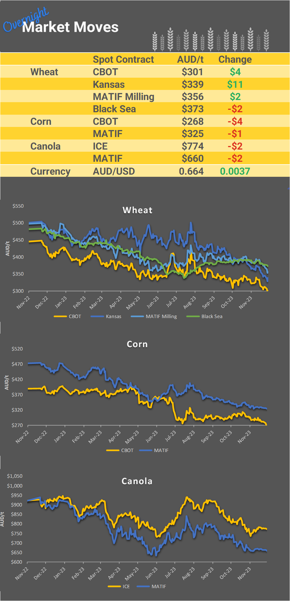 Chart including Wheat CBOT prices, Wheat Black Sea prices, Canola ICE prices and Canola MATIF prices