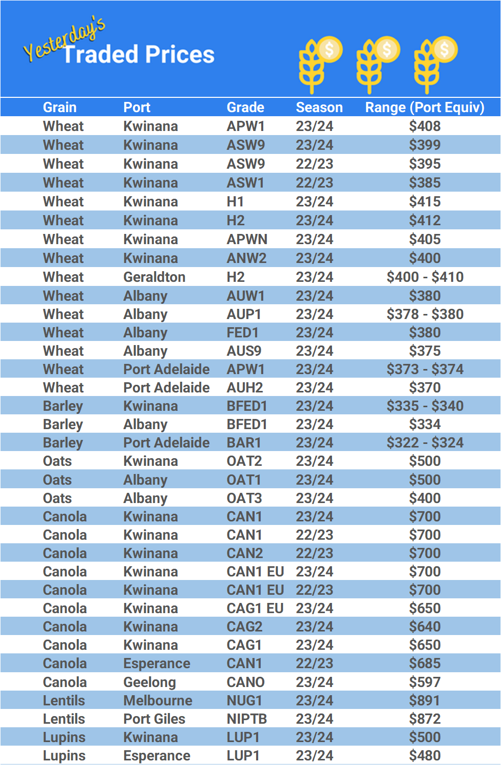 Grain trade prices for Australia Grain (wheat, barley, Sorghum, Lupins, Canola, Faba Beans, Oats, Chickpeas and lentils)