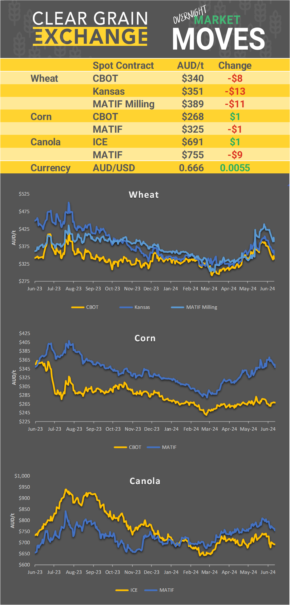 Chart including Wheat CBOT prices, Wheat Black Sea prices, Canola ICE prices and Canola MATIF prices