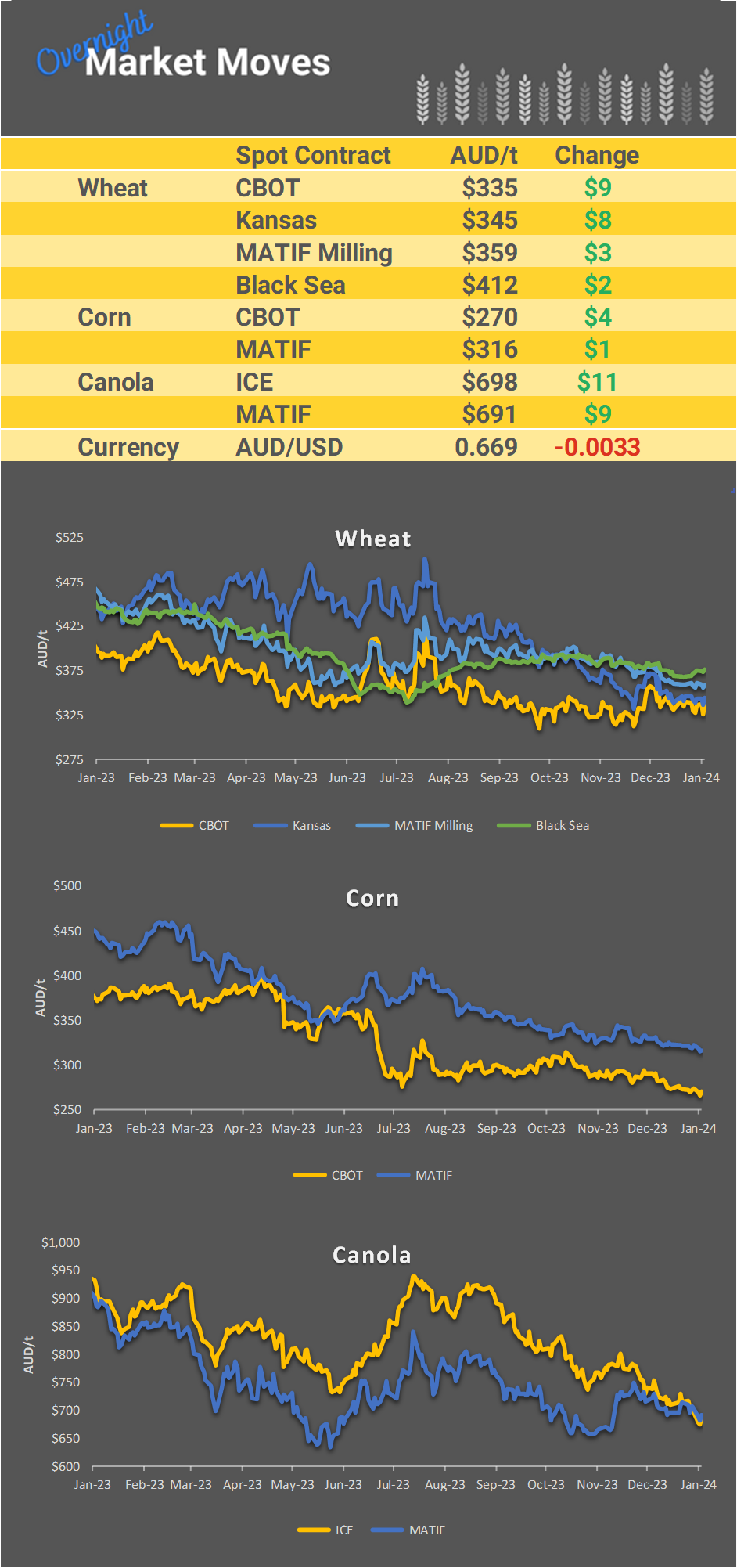 Chart including Wheat CBOT prices, Wheat Black Sea prices, Canola ICE prices and Canola MATIF prices