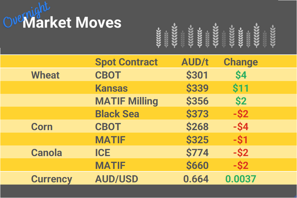 Grain Report Wednesday- 29th November