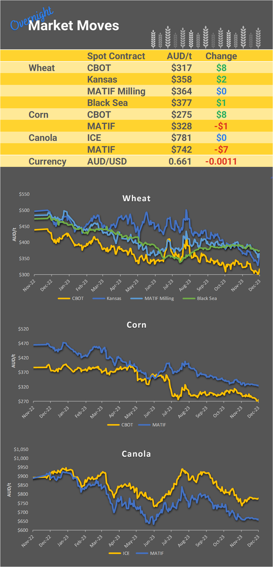 Chart including Wheat CBOT prices, Wheat Black Sea prices, Canola ICE prices and Canola MATIF prices