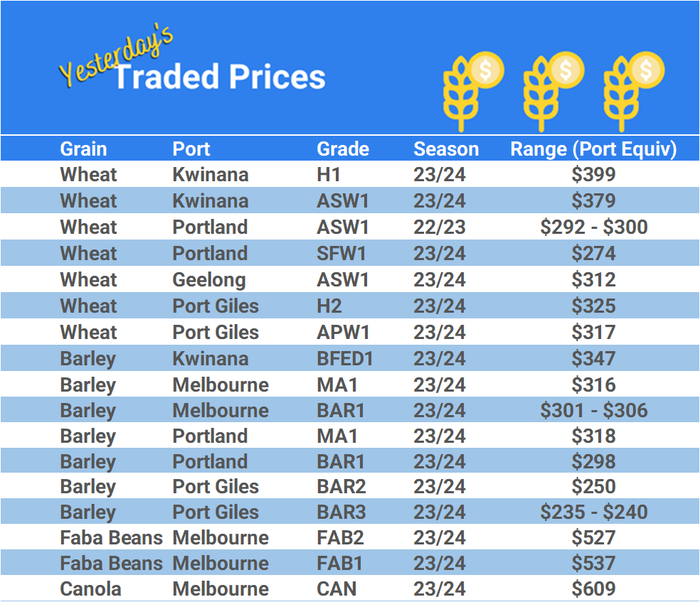 Grain trade prices for Australia Grain (wheat, barley, Sorghum, Lupins, Canola, Faba Beans, Oats, Chickpeas and lentils)
