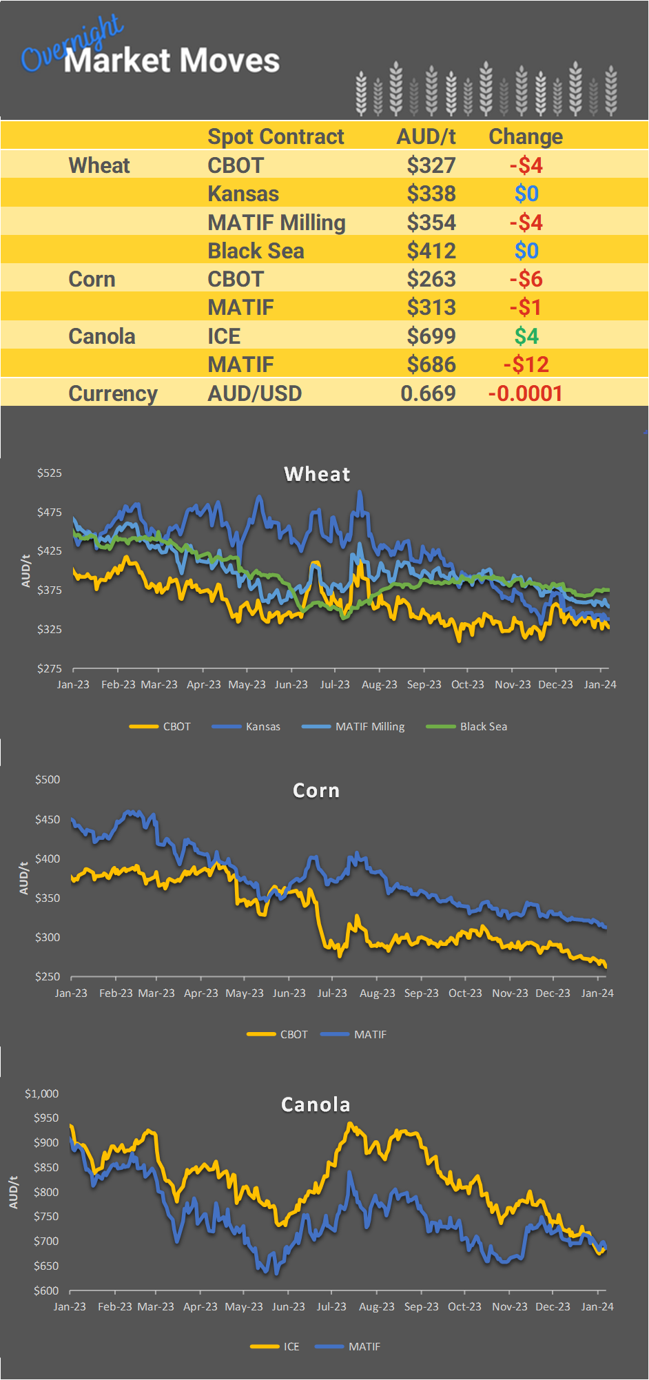 Chart including Wheat CBOT prices, Wheat Black Sea prices, Canola ICE prices and Canola MATIF prices