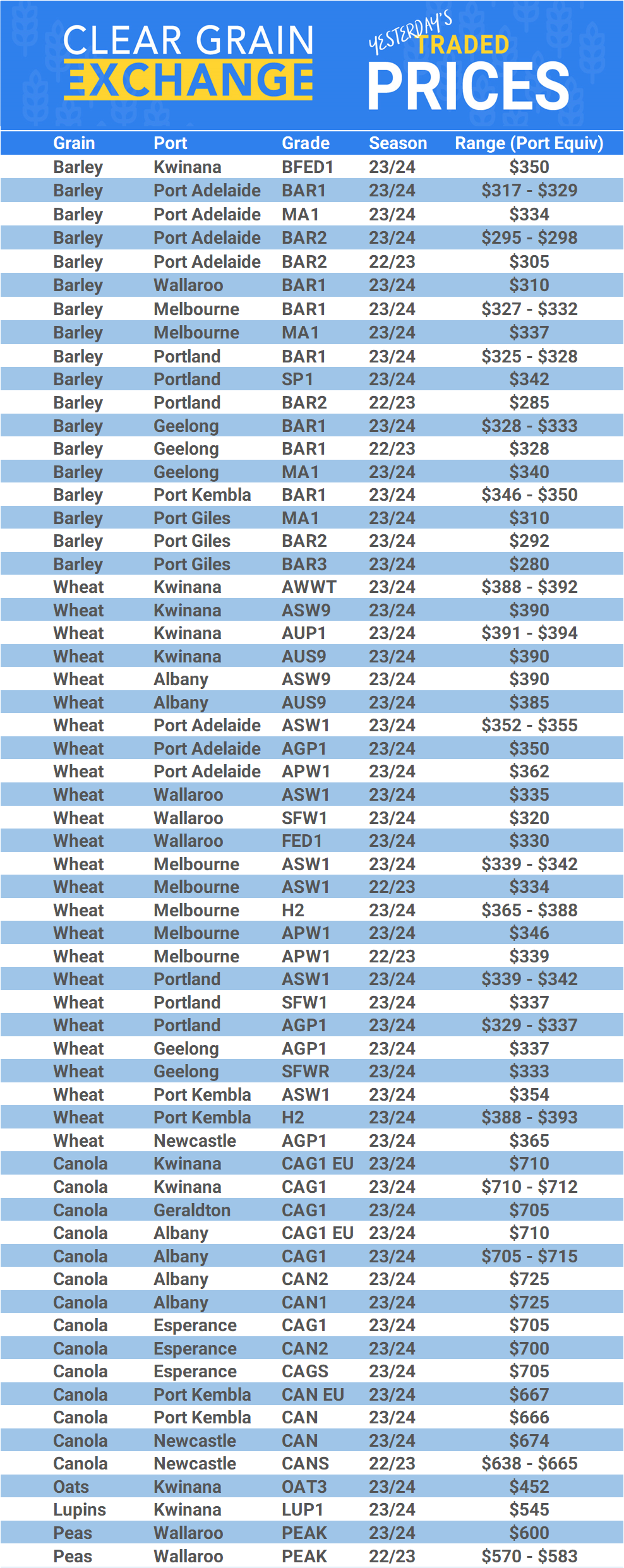 Grain trade prices for Australia Grain (wheat, barley, Sorghum, Lupins, Canola, Faba Beans, Oats, Chickpeas and lentils)