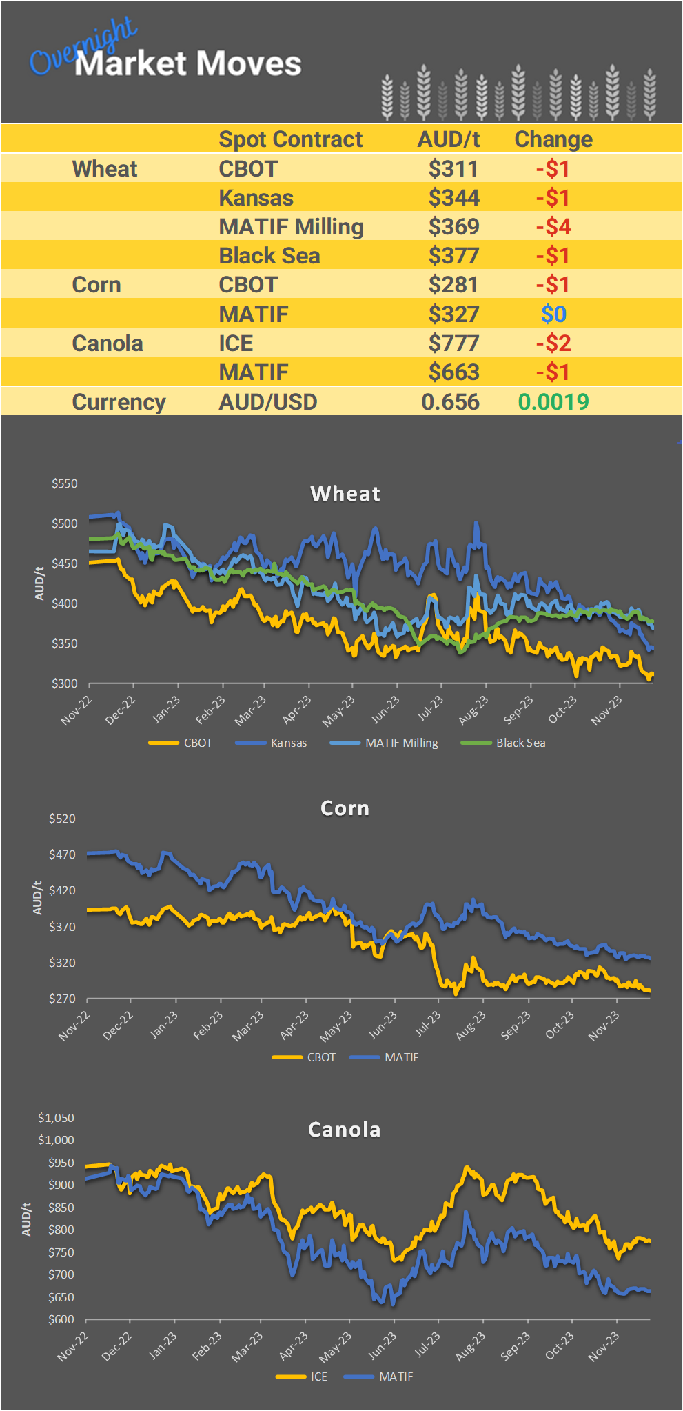 Chart including Wheat CBOT prices, Wheat Black Sea prices, Canola ICE prices and Canola MATIF prices