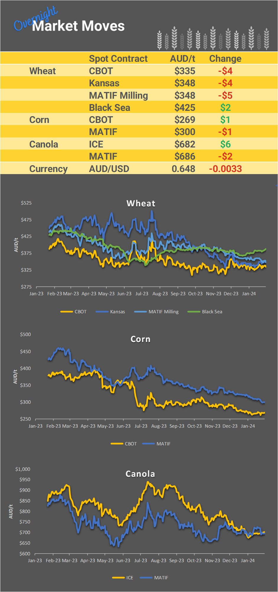 Chart including Wheat CBOT prices, Wheat Black Sea prices, Canola ICE prices and Canola MATIF prices
